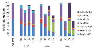 Best Time to Sell a Car