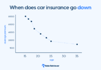 Car Insurance Go Down