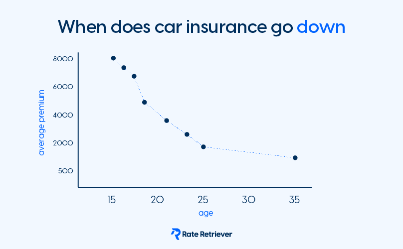 Car Insurance Go Down